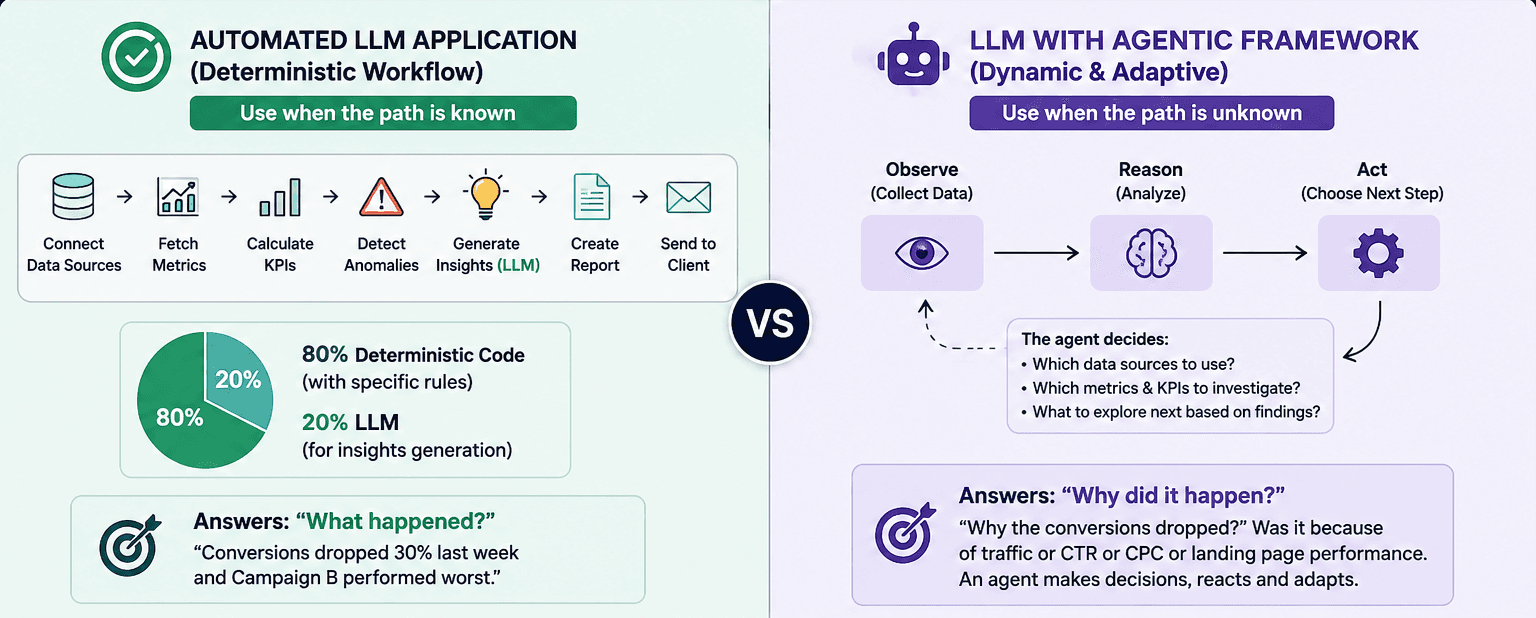 My experience in building LLM application and the necessity of Agent Framework