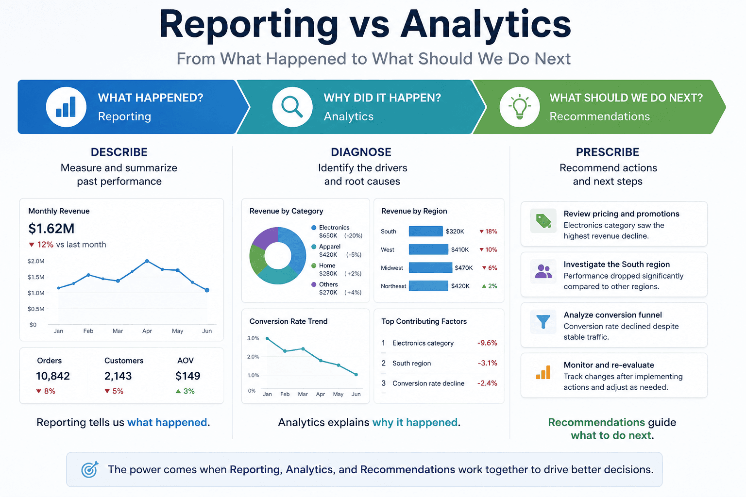 Reporting vs Analytics: Understanding the Difference
