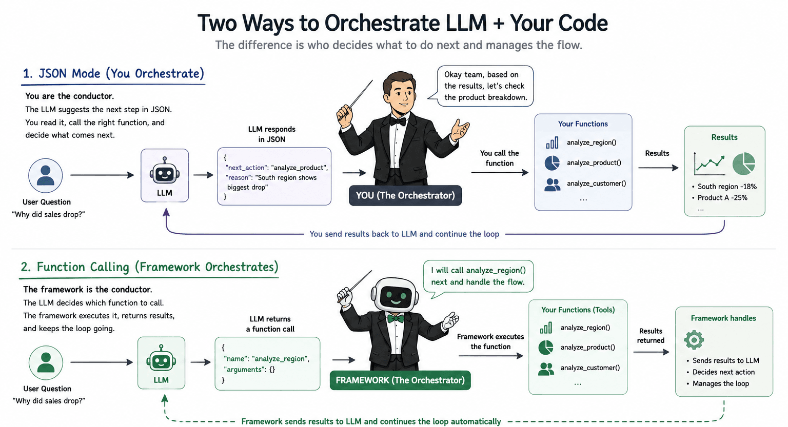 How structured outputs from LLM can enable the next action to be triggered?